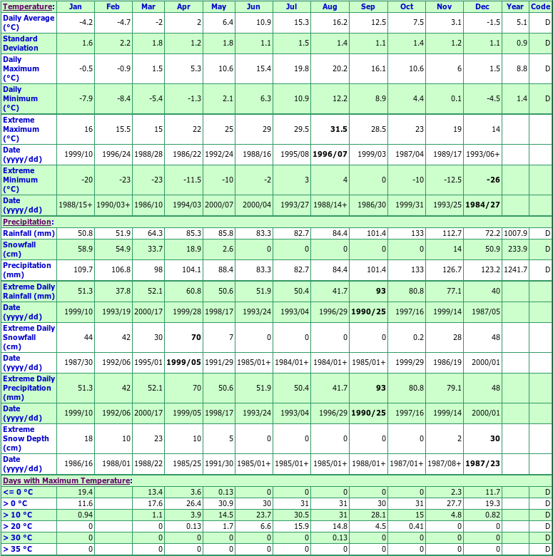 Signal Hill Climate Data Chart